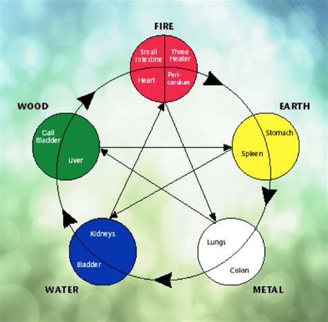 國家五行|Five Elements